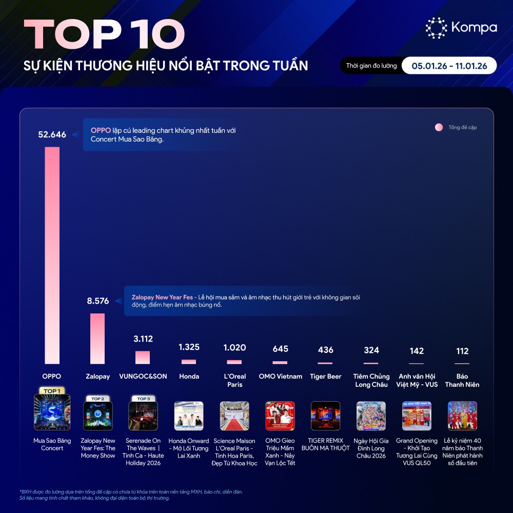Kompa.ai: Top 10 sự kiện thương hiệu nổi bật tuần 5/1-11/1
