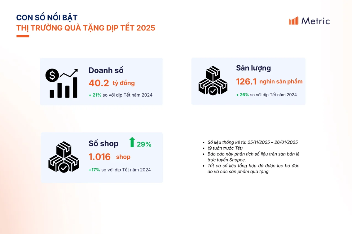 Metric: Người Việt chi 40,2 tỷ đồng để mua quà tặng trong dịp Tết