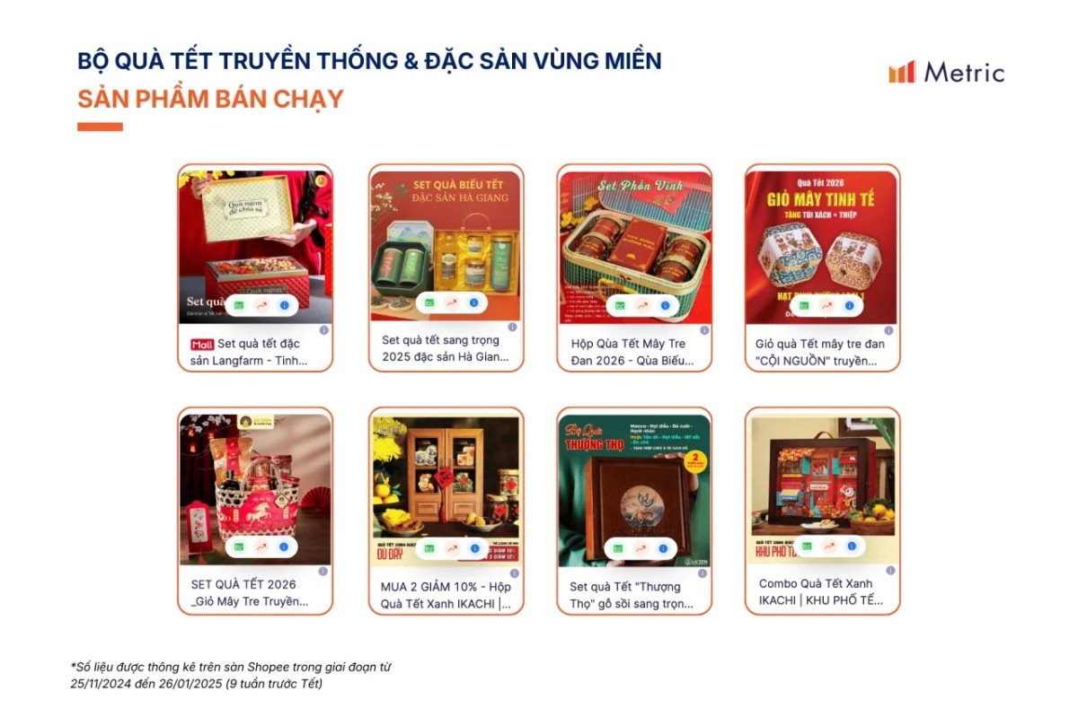 Metric: Người Việt chi 40,2 tỷ đồng để mua quà tặng trong dịp Tết