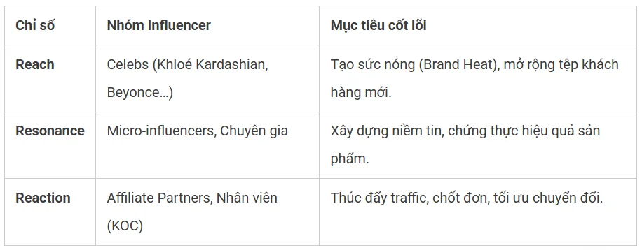 Mô hình 3Rs đánh giá Influencer