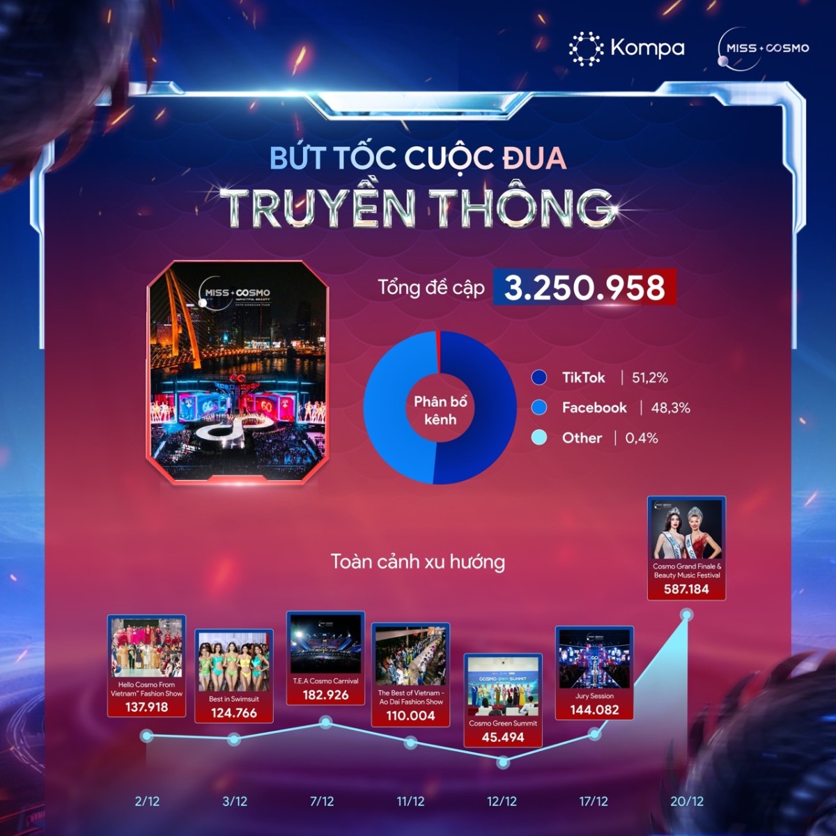 Kompa.ai: Miss Cosmo 2025 bứt phá khẳng định vị thế đấu trường sắc đẹp Việt trên MXH