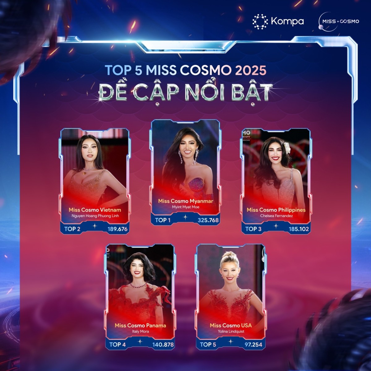 Kompa.ai: Miss Cosmo 2025 bứt phá khẳng định vị thế đấu trường sắc đẹp Việt trên MXH