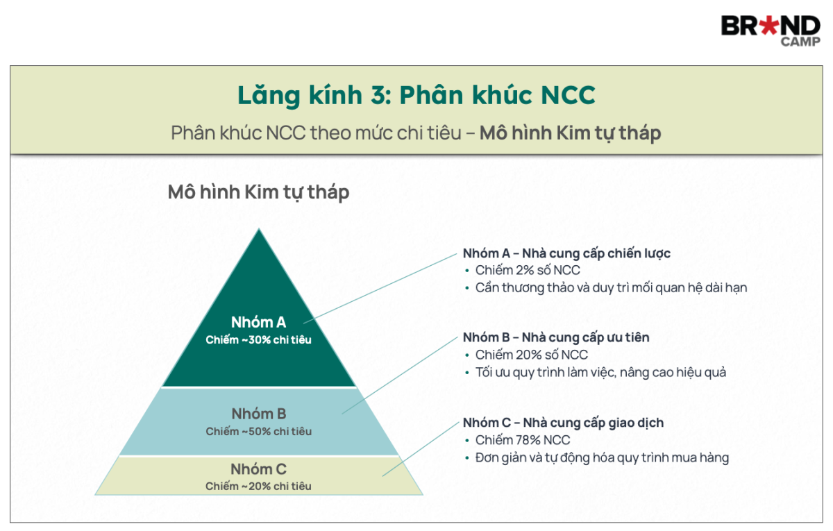 Vẽ lại mạng lưới nhà cung cấp với mô hình Kim Tự Tháp và Ma trận Kraljic