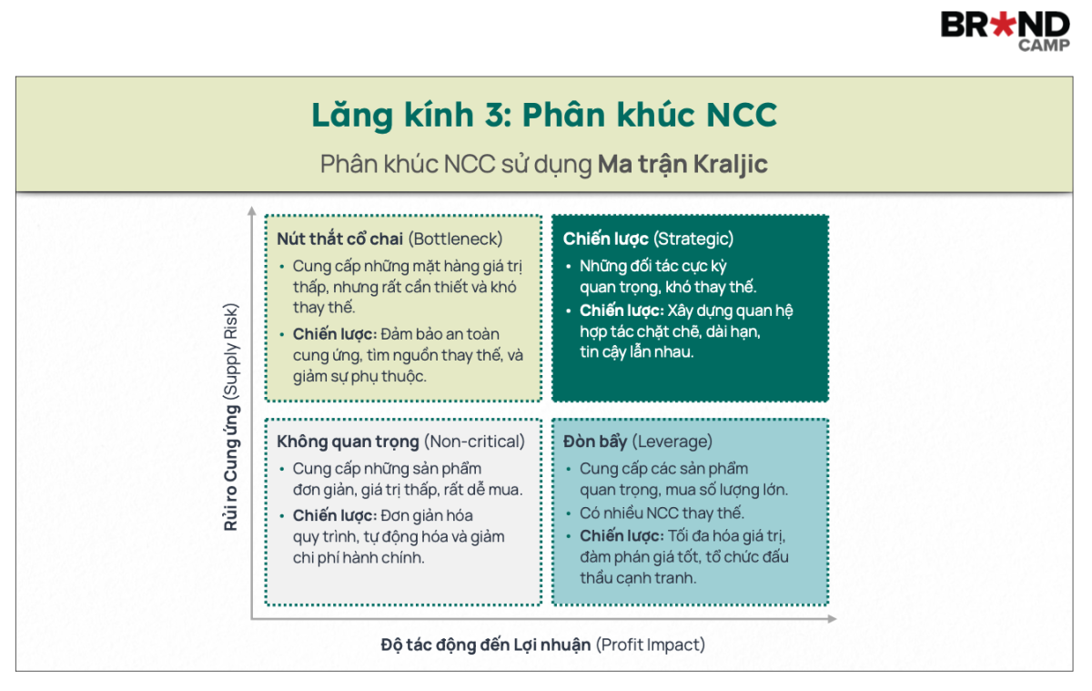 Vẽ lại mạng lưới nhà cung cấp với mô hình Kim Tự Tháp và Ma trận Kraljic