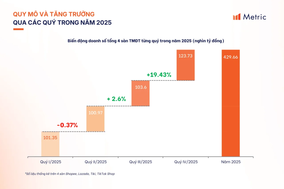 Metric chính thức công bố: Báo cáo thị trường Thương mại Điện tử Việt Nam 2025