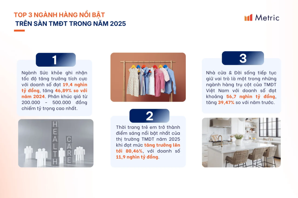 Metric chính thức công bố: Báo cáo thị trường Thương mại Điện tử Việt Nam 2025