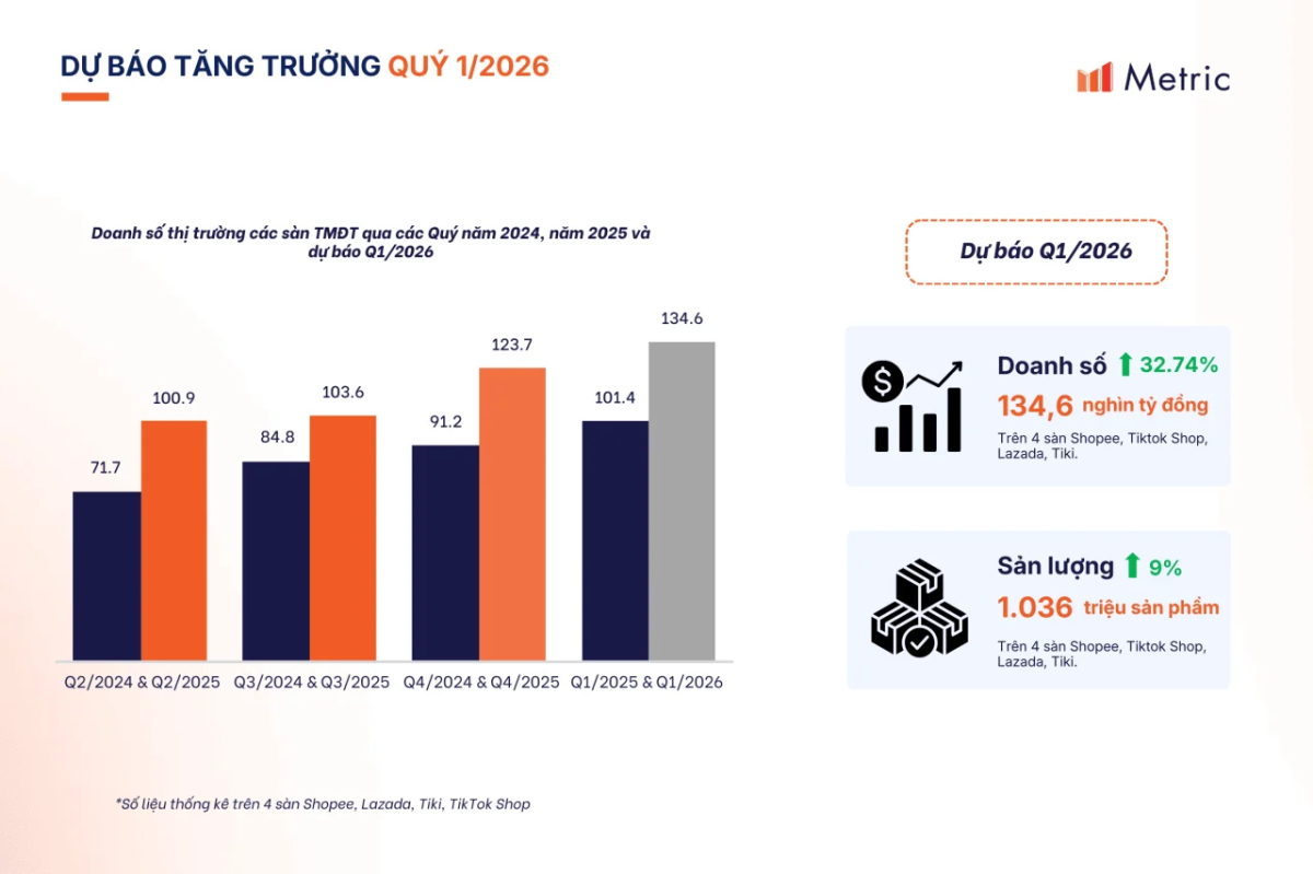 Metric chính thức công bố: Báo cáo thị trường Thương mại Điện tử Việt Nam 2025