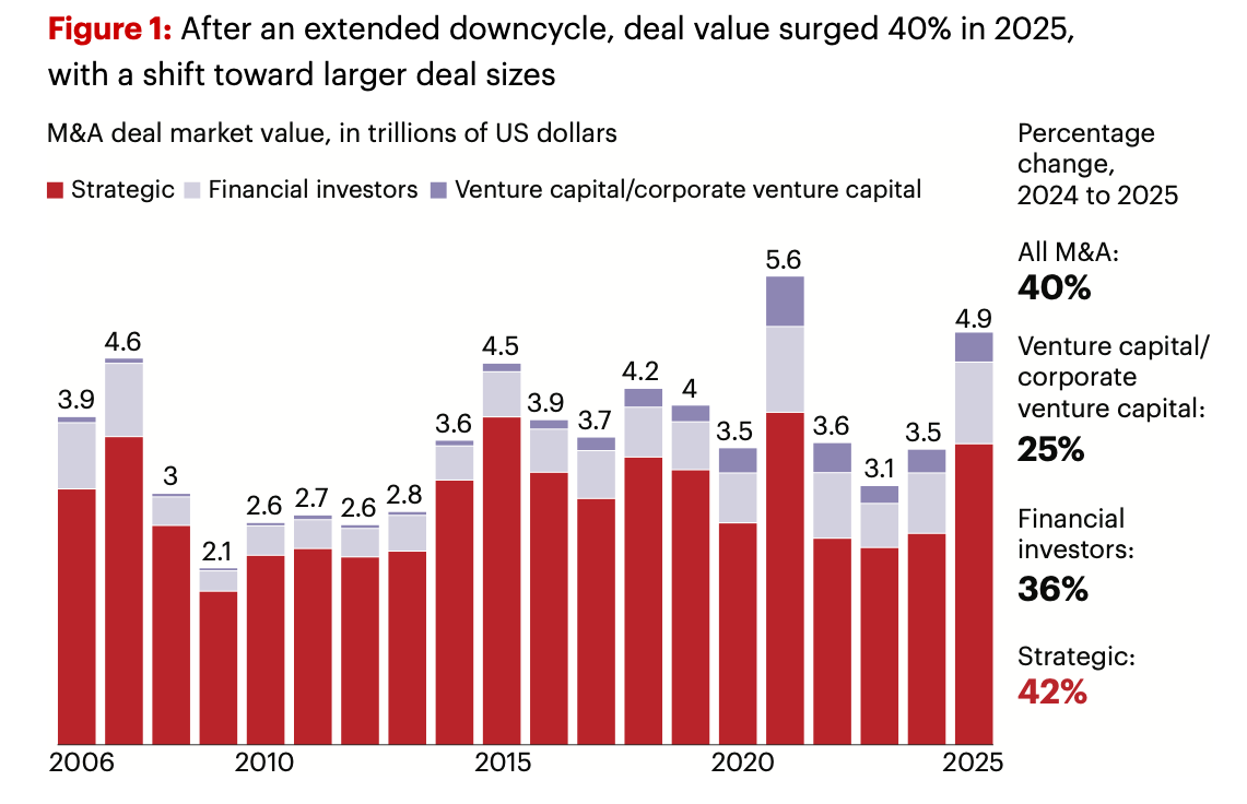 Bain & Company: 2025 APAC M&A deal value up 33% from 2024
