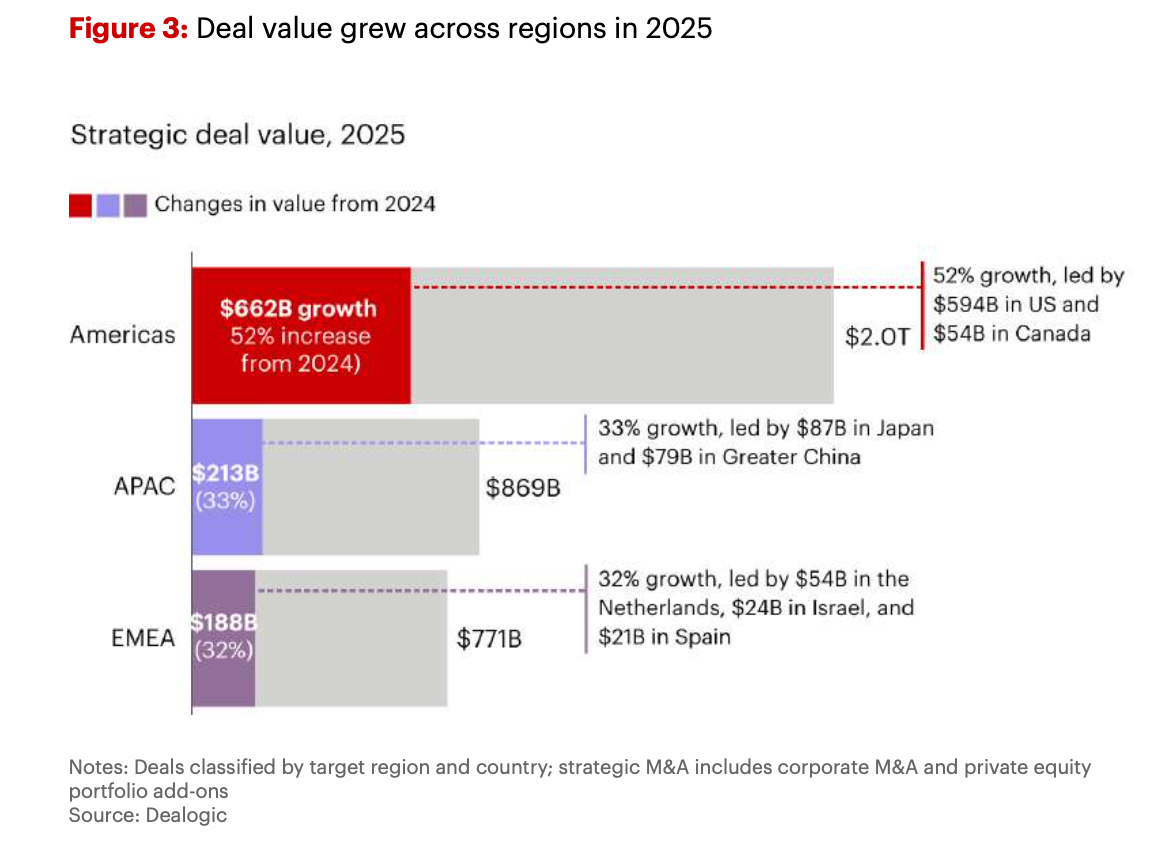 Bain & Company: 2025 APAC M&A deal value up 33% from 2024
