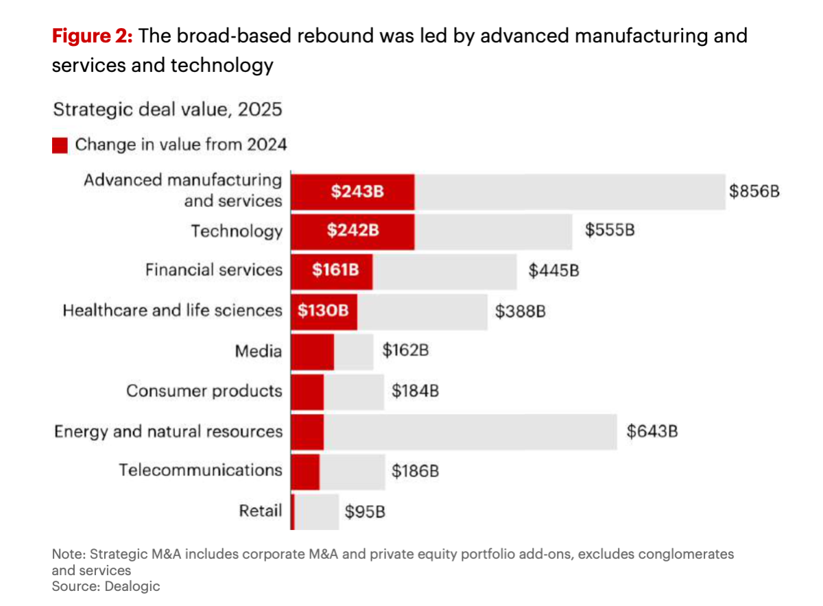 Bain & Company: 2025 APAC M&A deal value up 33% from 2024