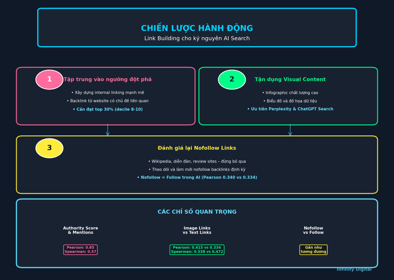 Xây dựng chiến lược Backlink trong kỷ nguyên AI