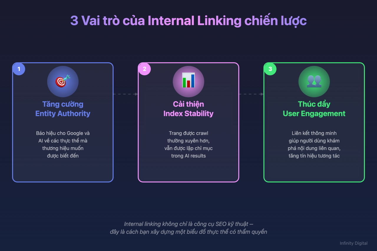 Nền tảng tư duy Internal Linking trong kỷ nguyên AI