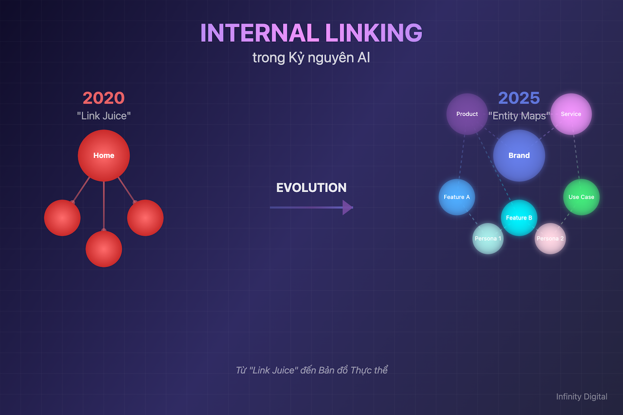 Nền tảng tư duy Internal Linking trong kỷ nguyên AI