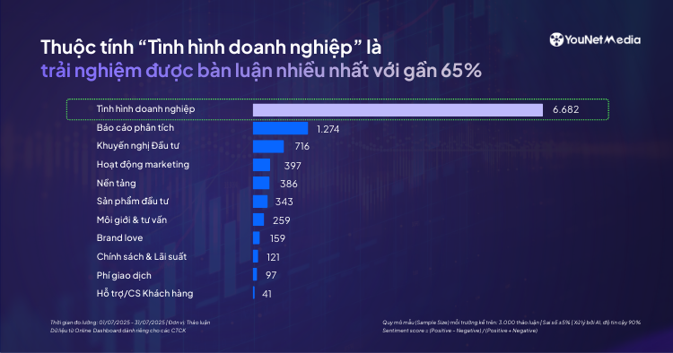 Phản hồi người dùng trên MXH về các CTCK: Trải nghiệm nổi bật & “pain point” đáng chú ý