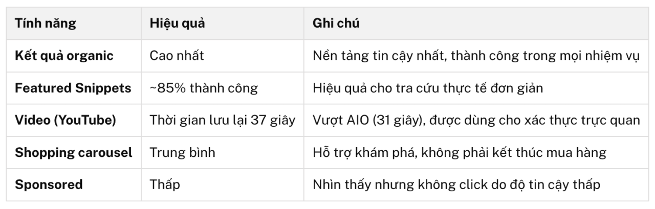 6 chiến thuật tối ưu hiển thị AIO