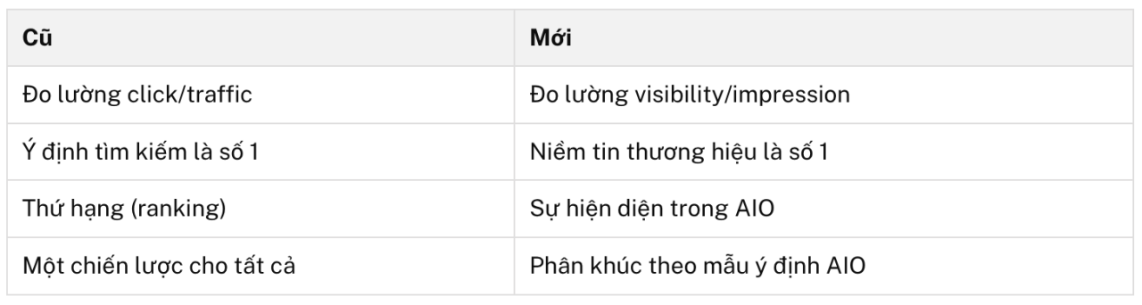 6 chiến thuật tối ưu hiển thị AIO
