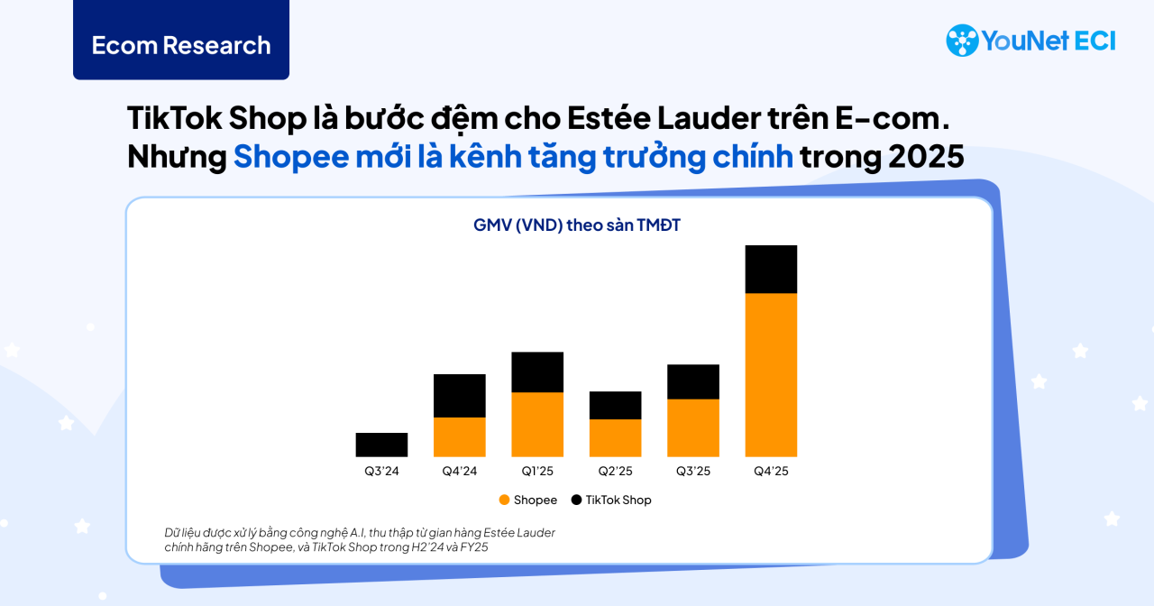 Facial Serum của Estée Lauder: Tăng 178% doanh thu TMĐT nhờ dẫn dắt chu trình mua sắm và KOL