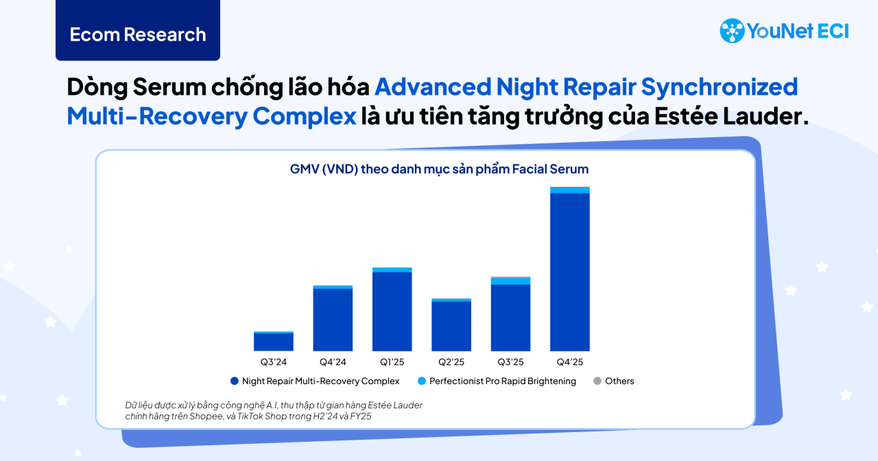 Facial Serum của Estée Lauder: Tăng 178% doanh thu TMĐT nhờ dẫn dắt chu trình mua sắm và KOL