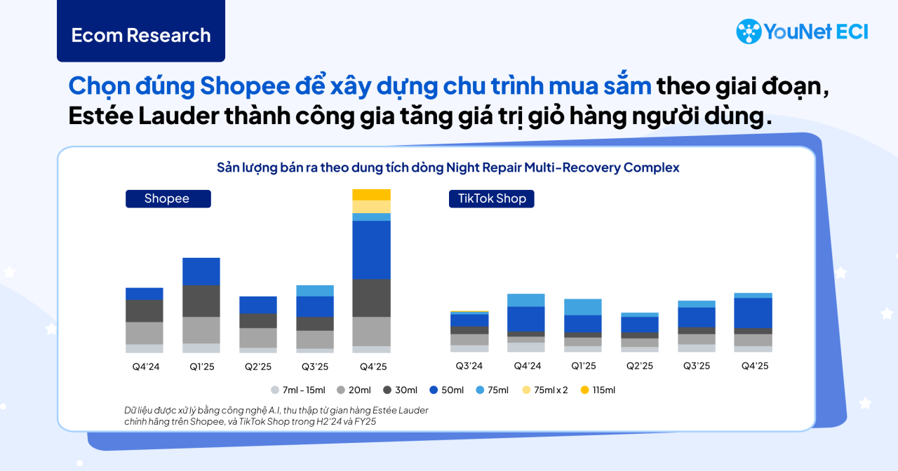 Facial Serum của Estée Lauder: Tăng 178% doanh thu TMĐT nhờ dẫn dắt chu trình mua sắm và KOL