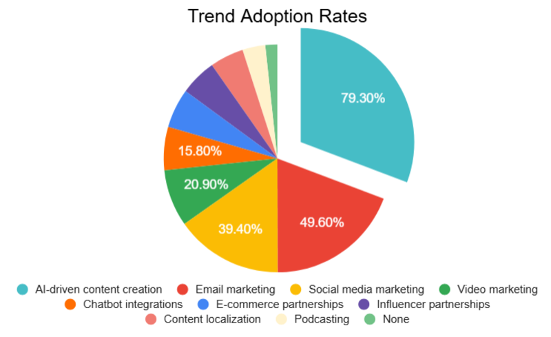 AI đang ngày càng thâm nhập sâu hơn vào thị trường marketing