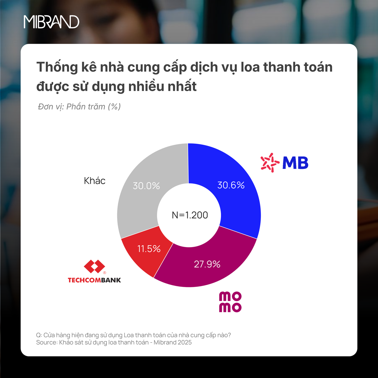 Mibrand: MB dẫn đầu thị phần về loa thanh toán dành cho tiểu thương