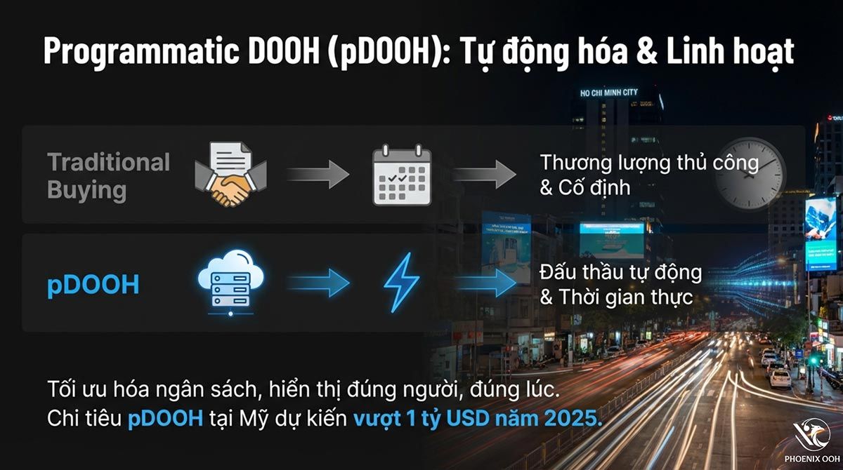 DOOH 2026 – Kỷ nguyên quảng cáo ngoài trời thông minh và tương tác