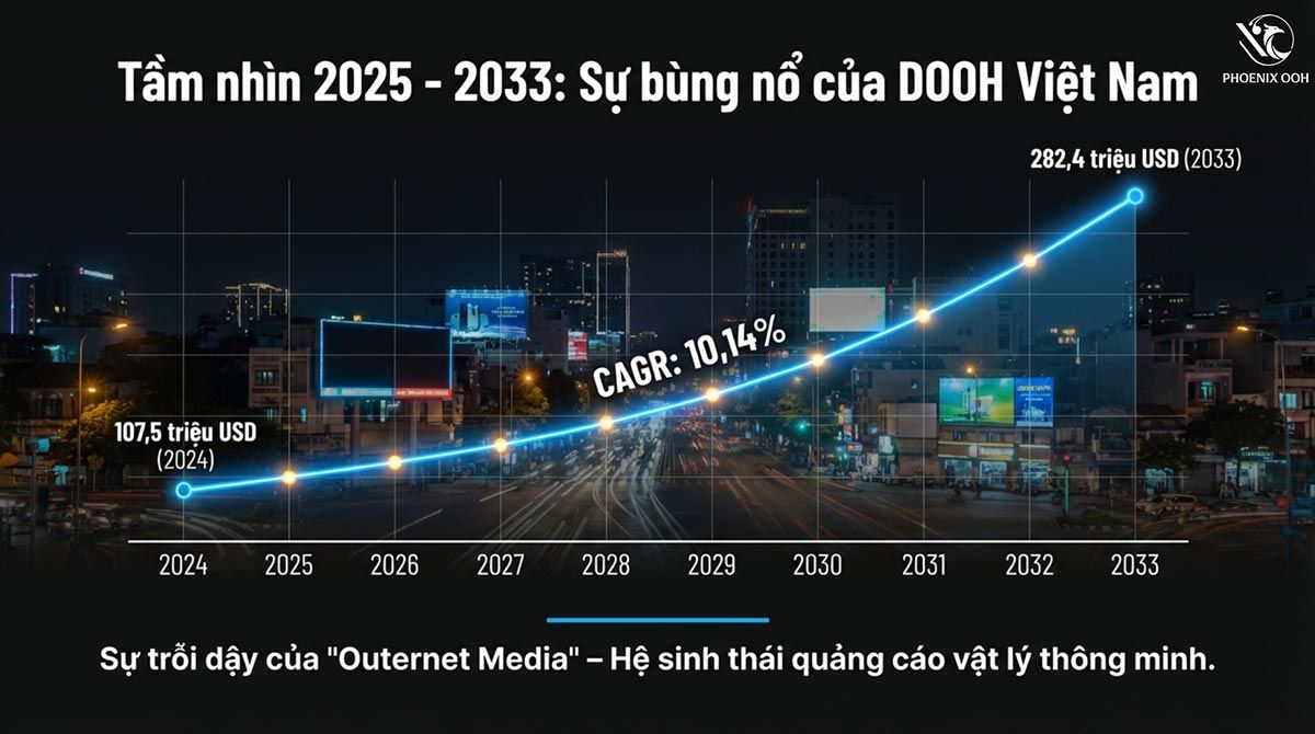 DOOH 2026 – Kỷ nguyên quảng cáo ngoài trời thông minh và tương tác