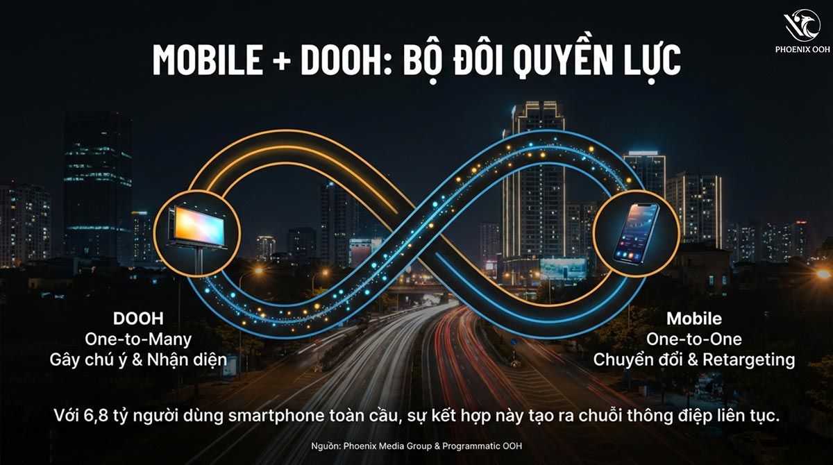 DOOH 2026 – Kỷ nguyên quảng cáo ngoài trời thông minh và tương tác