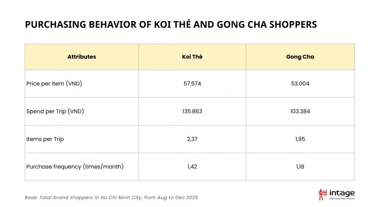 Koi Thé vs Gong Cha – Cuộc đua của những “gã khổng lồ” cao cấp