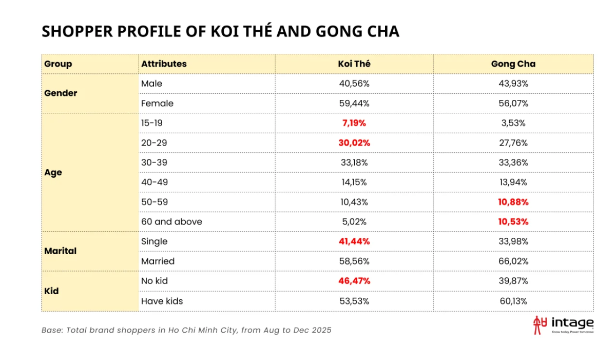 Koi Thé vs Gong Cha – Cuộc đua của những “gã khổng lồ” cao cấp