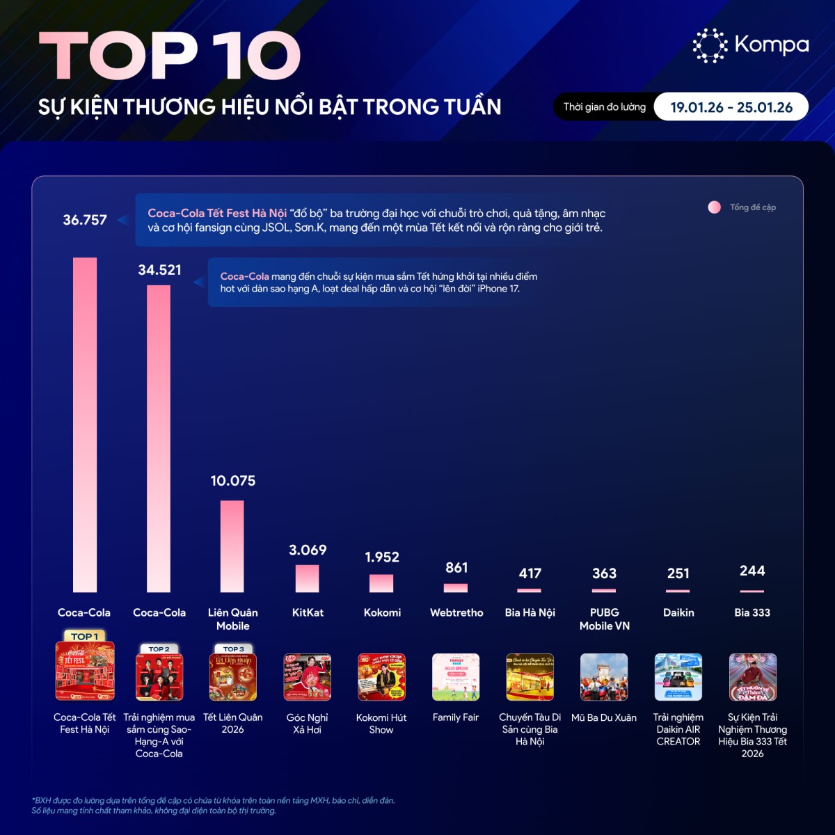 Kompa.ai: Top 10 sự kiện thương hiệu phủ sóng mạng xã hội tuần 19/1-25/1/2026