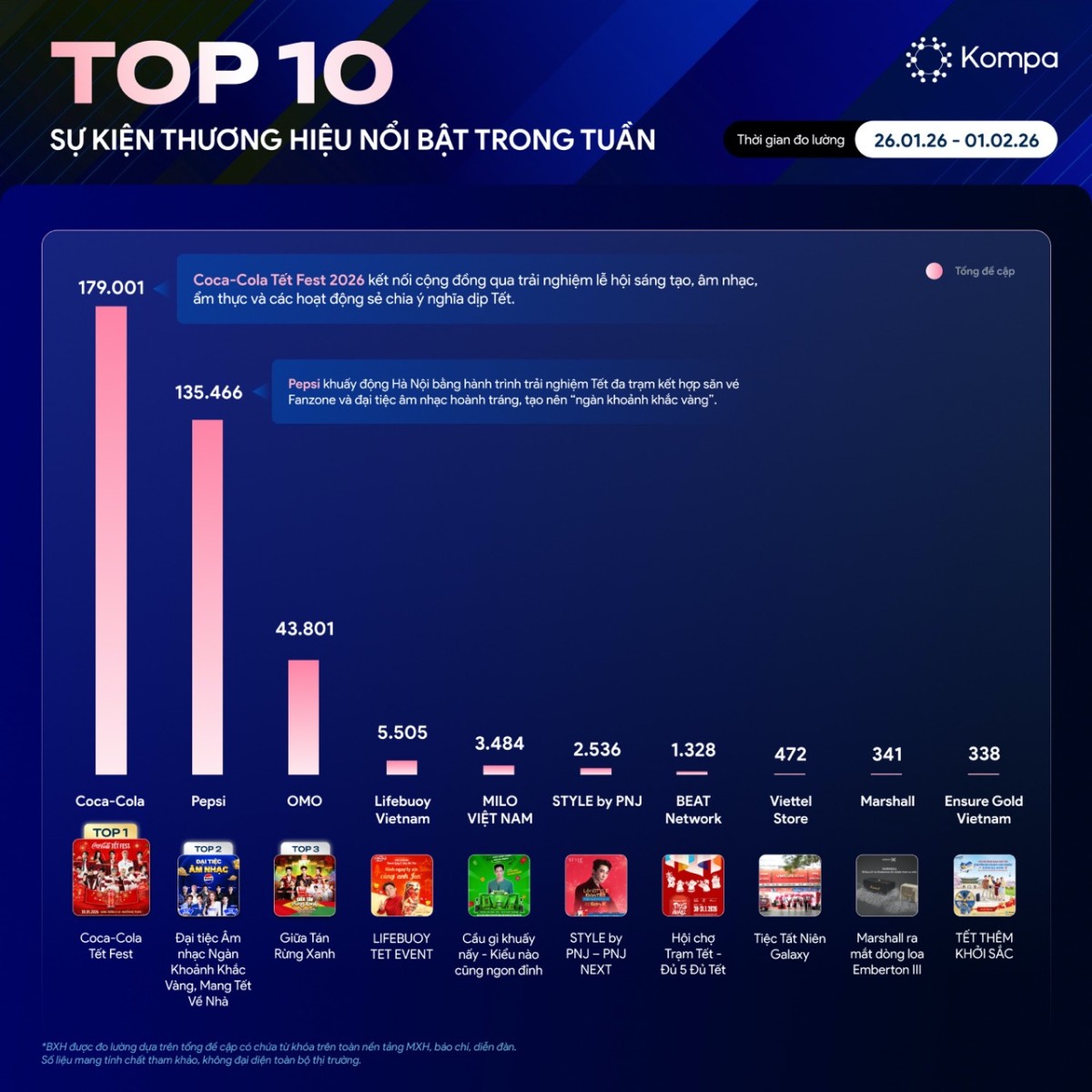 Kompa.ai: Top 10 sự kiện thương hiệu nổi bật tuần 26/1-2/2/2026