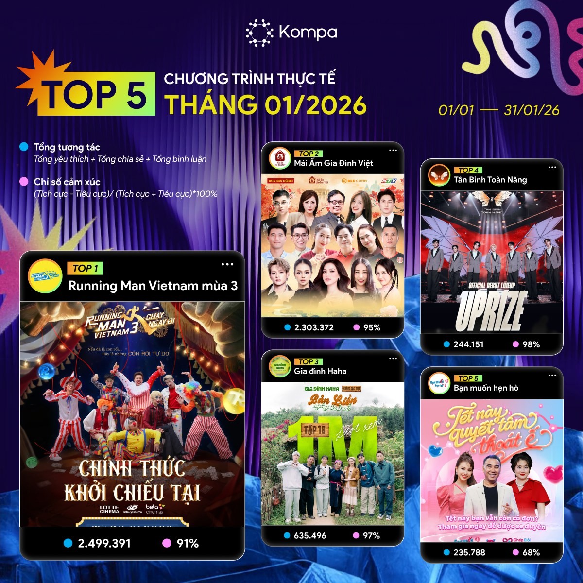Kompa.ai: Top 5 show thực tế dẫn đầu tương tác mạng xã hội tháng 1/2026