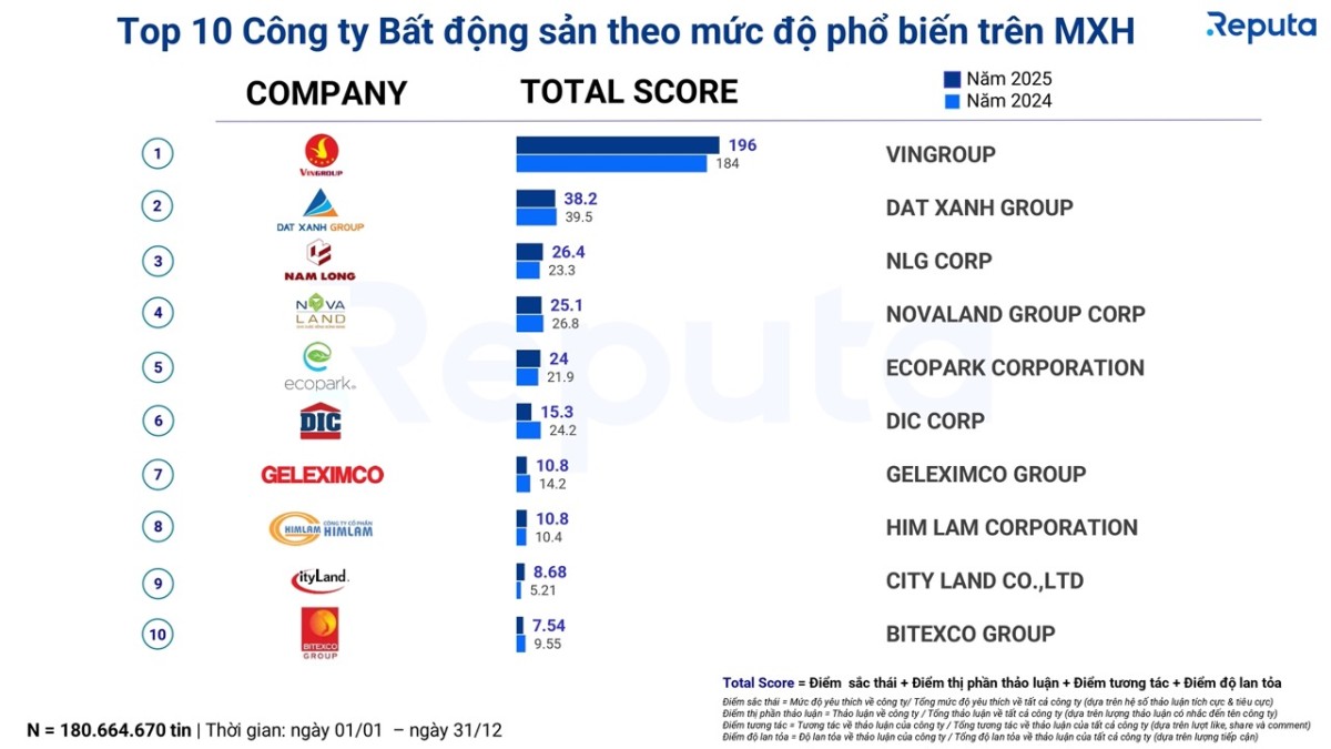 Reputa: Bảng xếp hạng ngành Bất động sản năm 2025