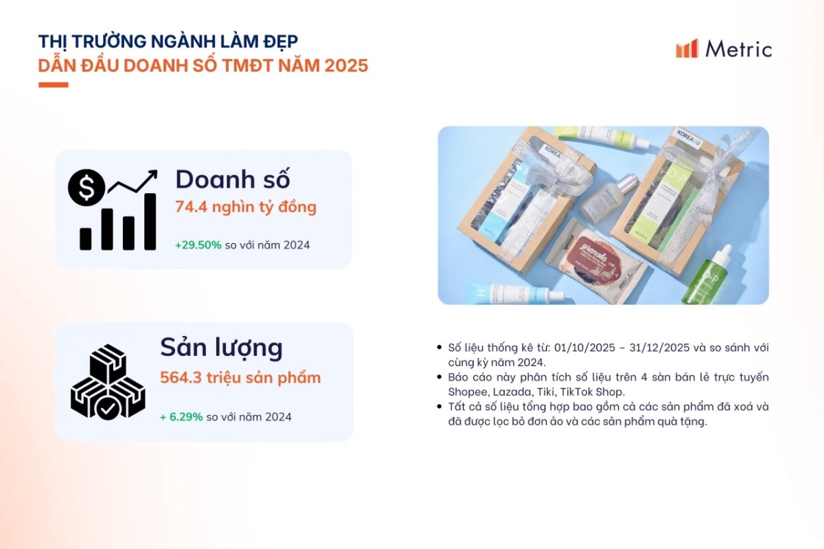 Nghiên cứu thị trường Làm đẹp: Chìa khóa cạnh tranh và tăng trưởng bền vững năm 2026