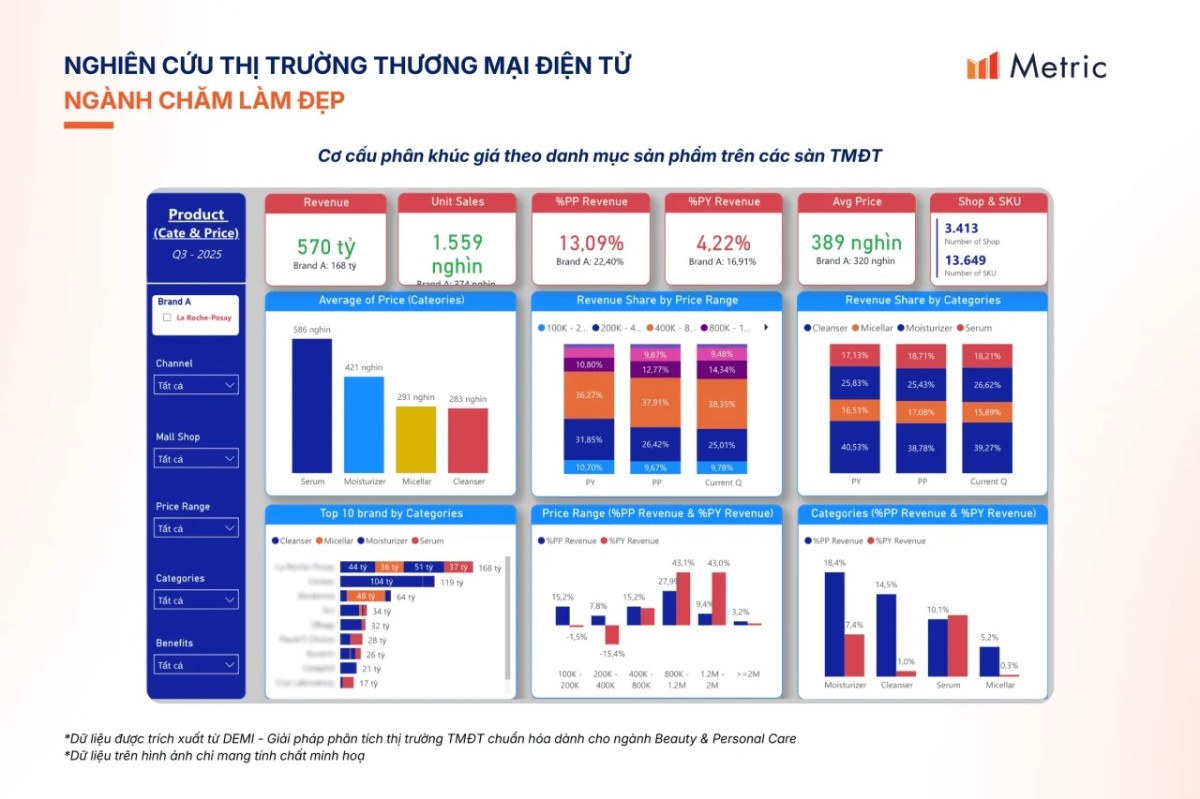 Nghiên cứu thị trường Làm đẹp: Chìa khóa cạnh tranh và tăng trưởng bền vững năm 2026
