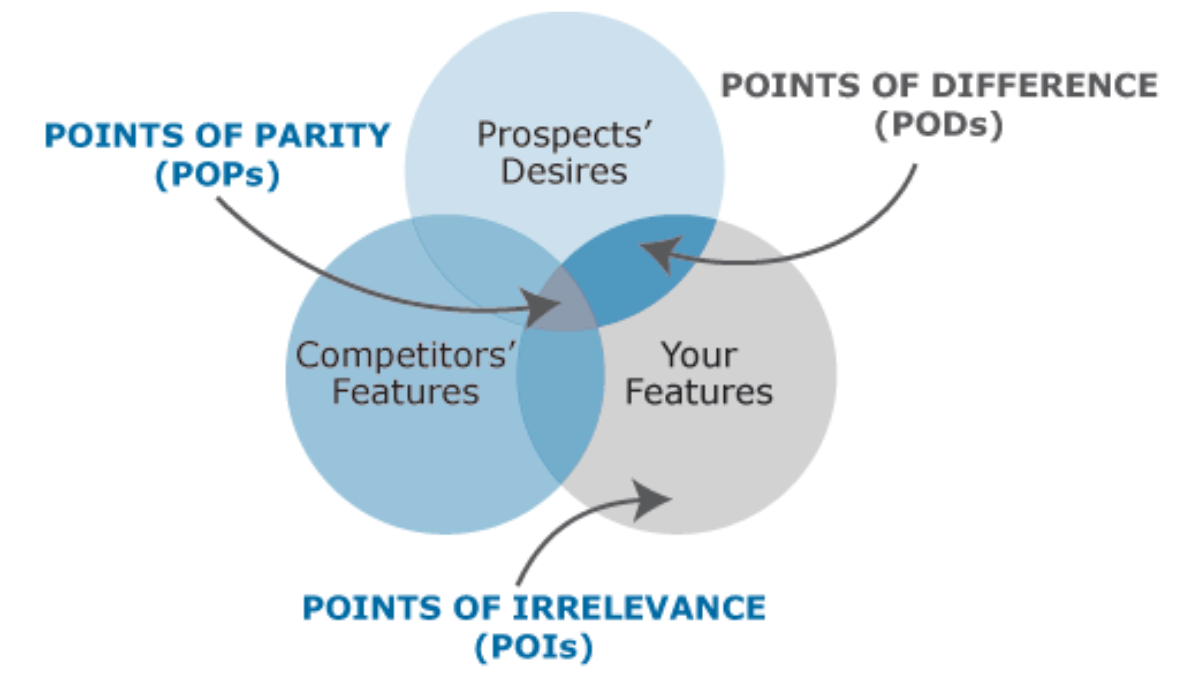 Điểm tương đồng (Points of Parity – POPs) và Điểm khác biệt (Points of Difference – PODs).