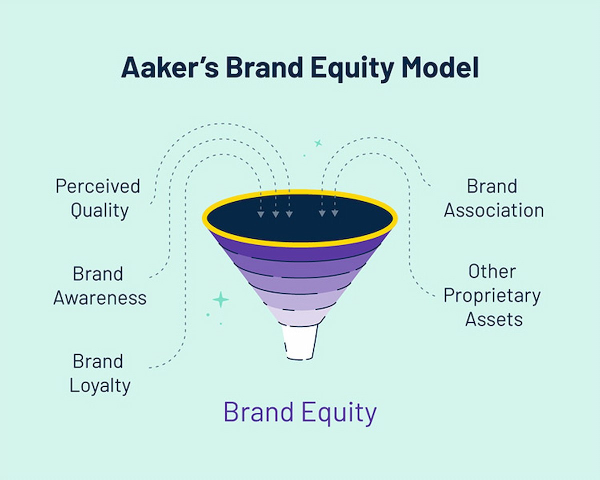 Aaker's Brand Equity Model.
