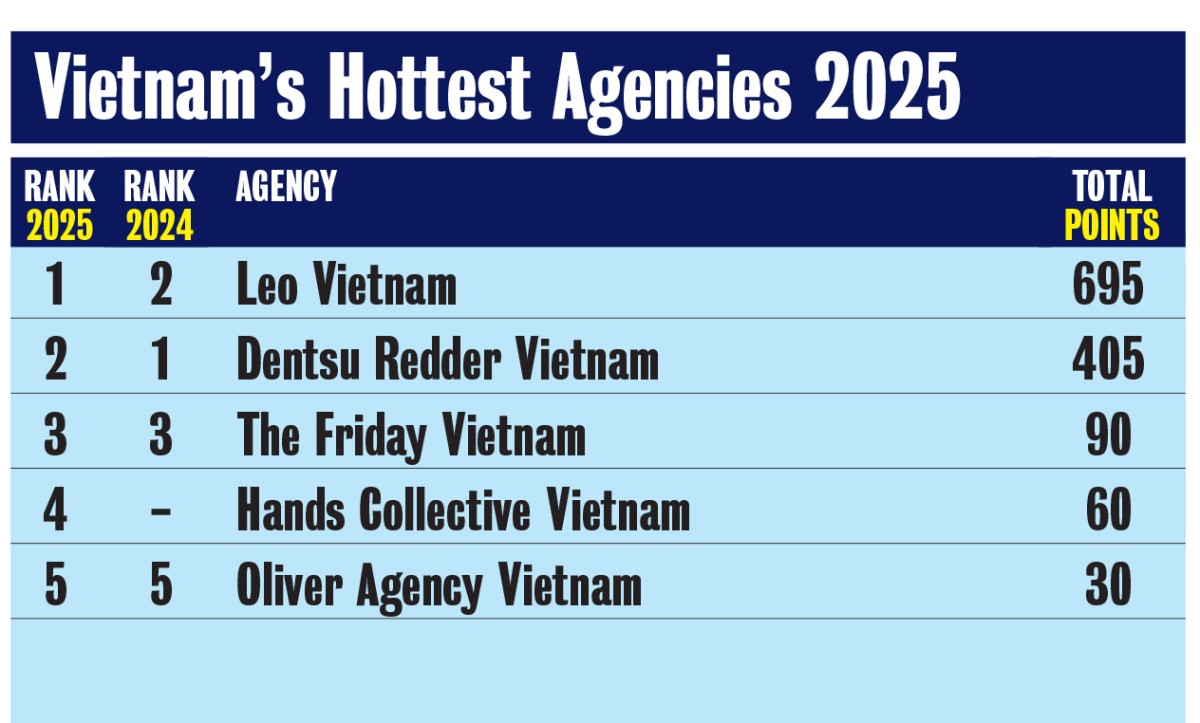 Agency World T2/2026: Kantar Media đổi tên thành Fifty5Blue, Leo Vietnam “soán ngôi” Dentsu Redder