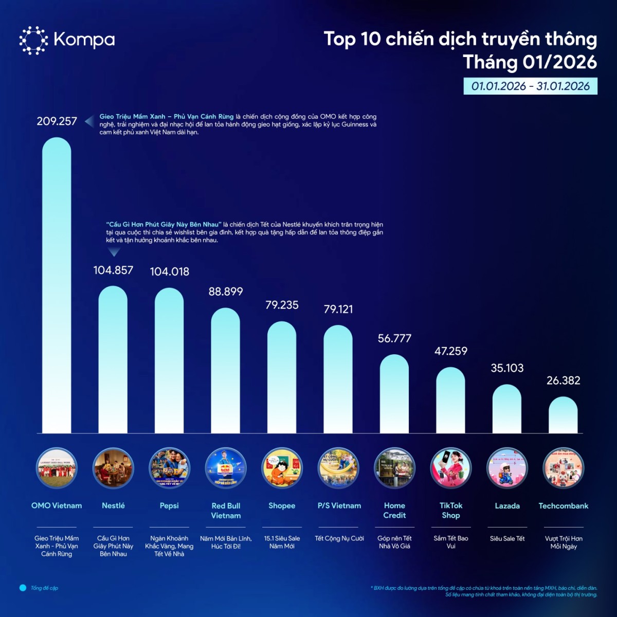 Kompa.ai: Top 10 chiến dịch truyền thông nổi bật của tháng 1/2026