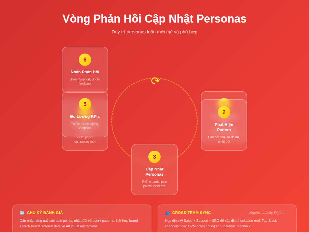 Nghiên cứu chân dung khách hàng đối với tìm kiếm AI (phần 4)