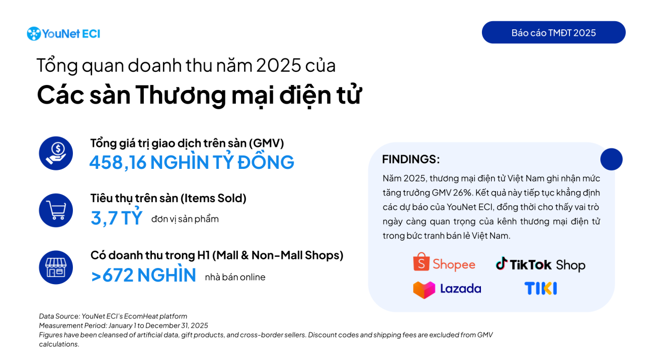TMĐT Việt Nam 2025: Tăng trưởng 26% nhưng người tiêu dùng ngày càng nhạy cảm về giá