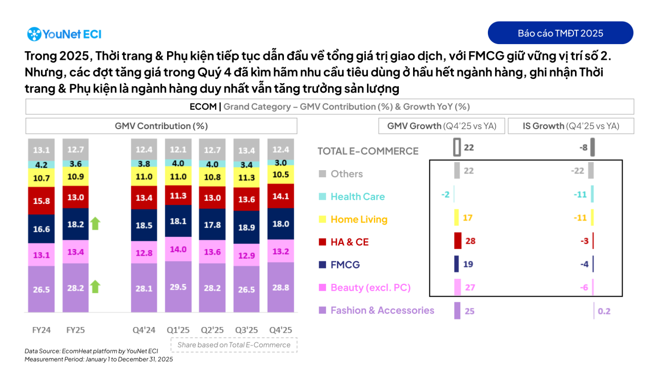 TMĐT Việt Nam 2025: Tăng trưởng 26% nhưng người tiêu dùng ngày càng nhạy cảm về giá
