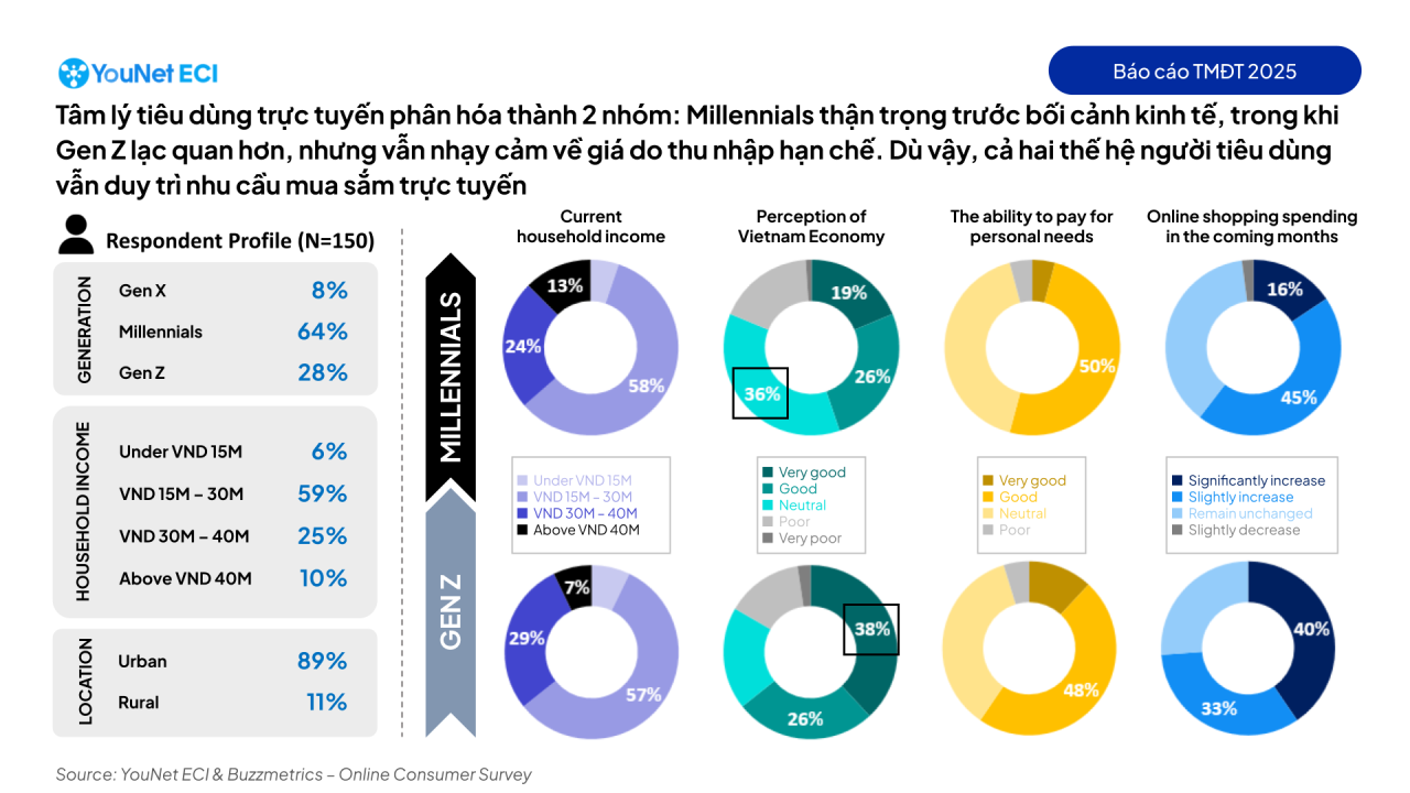 TMĐT Việt Nam 2025: Tăng trưởng 26% nhưng người tiêu dùng ngày càng nhạy cảm về giá