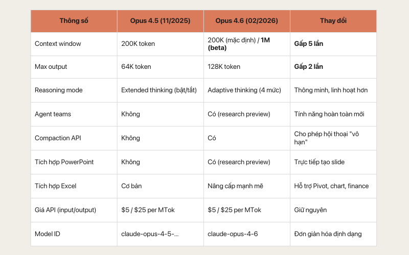 C&oacute; g&igrave; ở phi&ecirc;n bản mới nhất Claude Opus 4.6? Ai n&ecirc;n sử dụng?