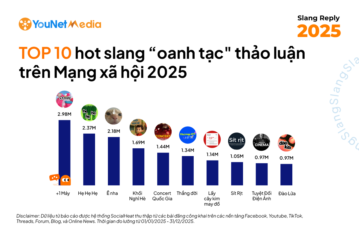Slang không còn là “tiếng lóng trong ngách”: Giải mã ngôn ngữ của giới trẻ trên mạng xã hội 2025