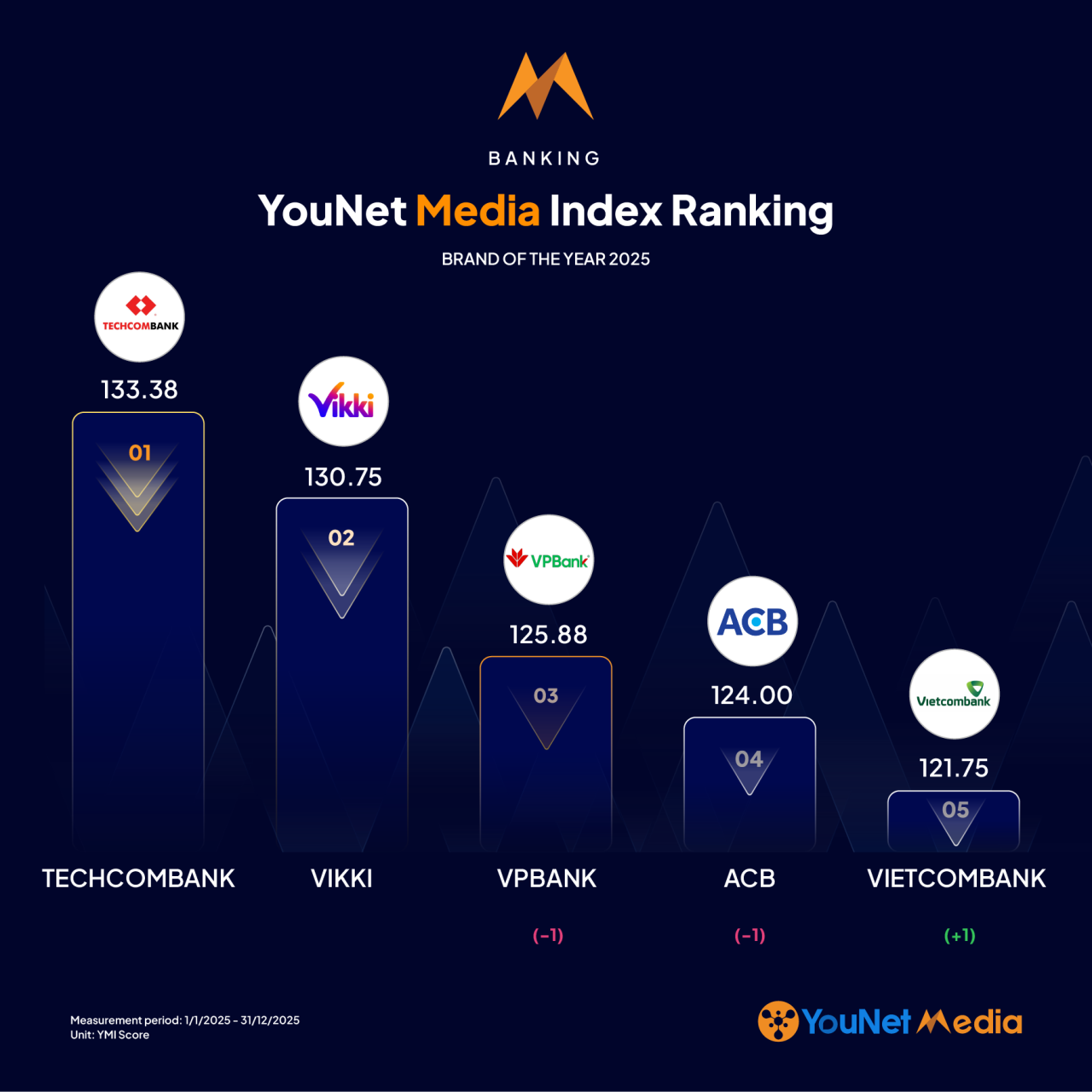 YouNet Media Index: Bảng xếp hạng thương hiệu của năm 2025