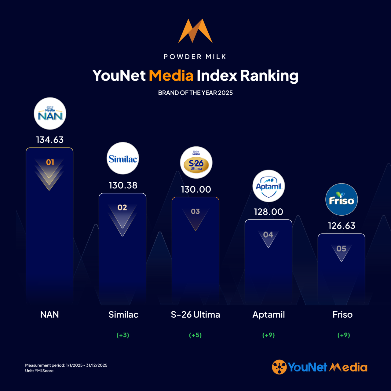 YouNet Media Index: Bảng xếp hạng thương hiệu của năm 2025