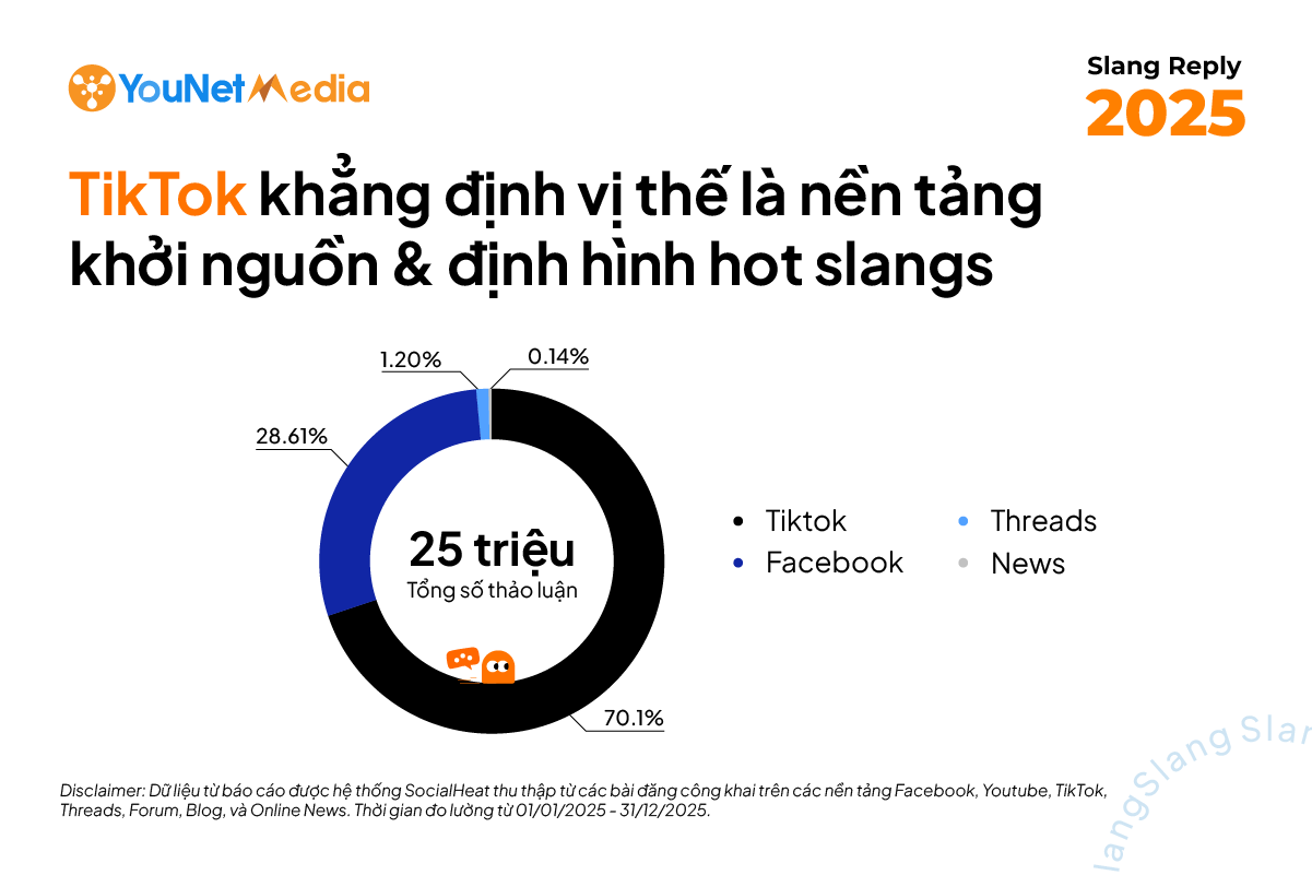 Slang không còn là “tiếng lóng trong ngách”: Giải mã ngôn ngữ của giới trẻ trên mạng xã hội 2025