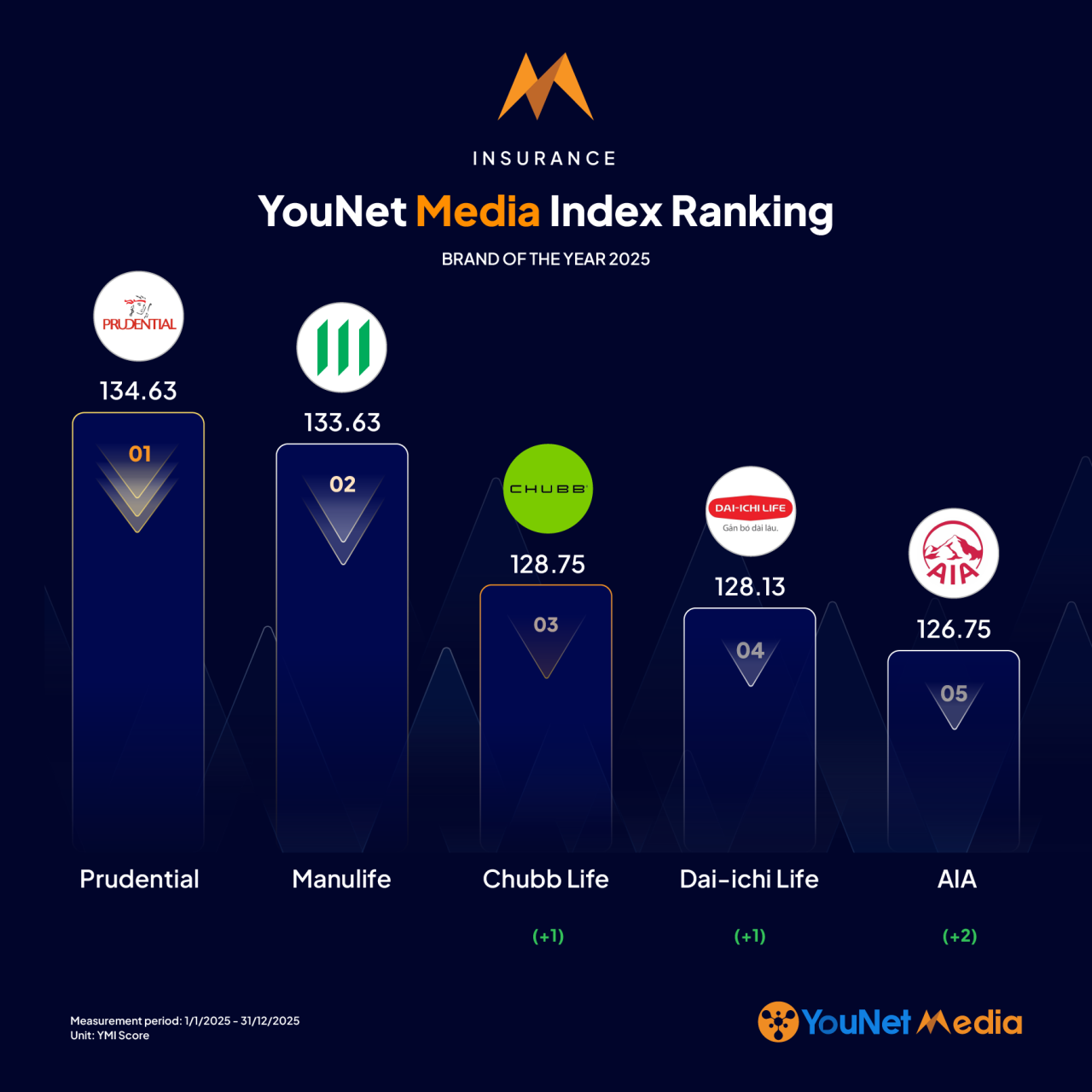 YouNet Media Index: Bảng xếp hạng thương hiệu của năm 2025